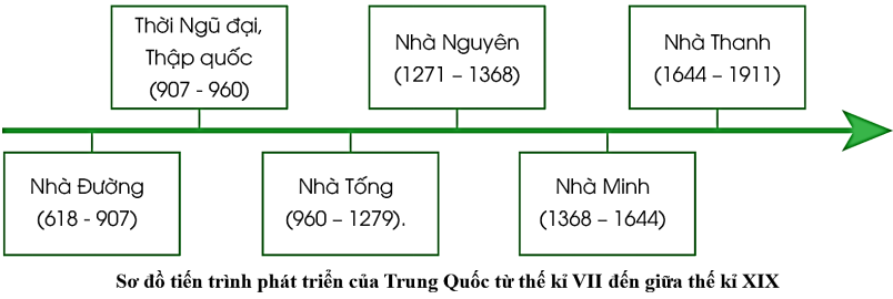 b. Hãy cho biết bài thơ dưới đây nói đến sự kiện lịch sử nào của Việt Nam. Sự kiện này diễn ra trong triều đại nào của phong kiến Việt Nam và phong kiến Trung Quốc? (ảnh 1)