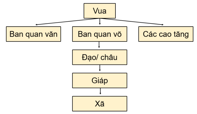 a. Vẽ sơ đồ tổ chức chính quyền thời Đinh và rút ra nhận xét. b. Hãy cho biết những đóng góp của Đinh Bộ Lĩnh và Lê Hoàn trong Công cuộc xây dựng và bảo vệ đất nước ở thế kỉ X. (ảnh 1)