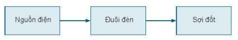 Câu 13. Đây là sơ đồ khối nguyên lí của đèn điện nào? (ảnh 1)