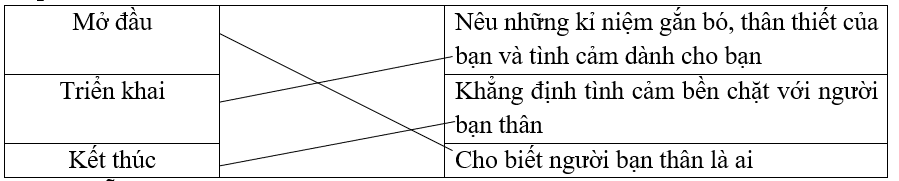 Nối các phần của đoạn văn trên với nội dung tương ứng.Mở đầuNêu những kỉ niệm gắn bó, thân thiết của bạn và tình cảm dành cho bạnTriển khaiKhẳng định tình cảm bền chặt với người bạn thânKết t (ảnh 1)