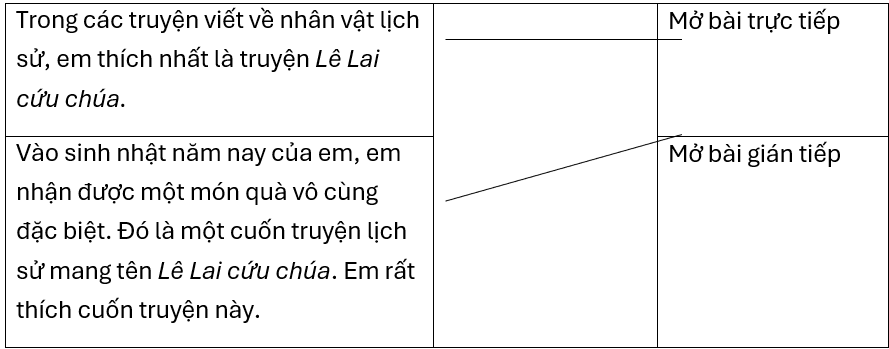 Nối sao cho đúng.Trong các truyện viết về nhân vật lịch sử, em thích nhất là truyện Lê Lai cứu chúa.Mở bài trực tiếpVào sinh nhật năm nay của em, em nhận được một món quà vô cùng đặc biệt. Đó (ảnh 1)