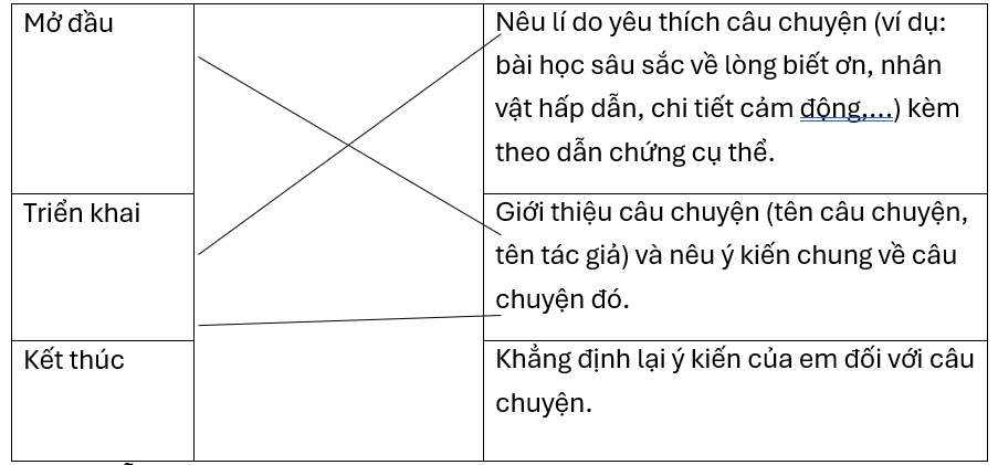 Nối sao cho đúng.Mở đầuGiới thiệu câu chuyện (tên câu chuyện, tên tác giả) và nêu ý kiến chung về câu chuyện đó.Triển khaiNêu lí do yêu thích câu chuyện (ví dụ: bài học sâu sắc về lòng biết ơ (ảnh 1)