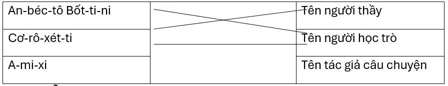 Ghép nối sao cho đúng.An-béc-tô Bốt-ti-niTên người thầyCơ-rô-xét-tiTên người học trò A-mi-xiTên tác giả câu chuyện (ảnh 1)