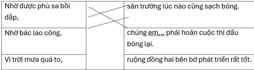 Nối trạng ngữ với thành phần chính để tạo thành câu.Nhờ được phù sa bồi đắp,sân trường lúc nào cũng sạch bóng.Nhờ bác lao công,chúng em,., phải hoãn cuộc thi đấu bóng lại.Vì trời mưa quá to,r (ảnh 1)