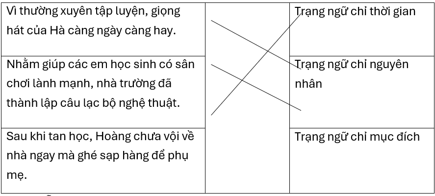 Nối cho đúng.Vì thường xuyên tập luyện, giọng hát của Hà càng ngày càng hay.Trạng ngữ chỉ thời gianNhằm giúp các em học sinh có sân chơi lành mạnh, nhà trường đã thành lập câu lạc bộ nghệ thu (ảnh 1)