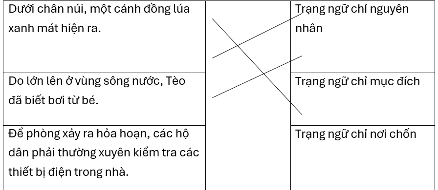 Nối cho đúng.Dưới chân núi, một cánh đồng lúa xanh mát hiện ra.Trạng ngữ chỉ nguyên nhânDo lớn lên ở vùng sông nước, Tèo đã biết bơi từ bé.Trạng ngữ chỉ mục đíchĐể phòng xảy ra hỏa hoạn, các  (ảnh 1)