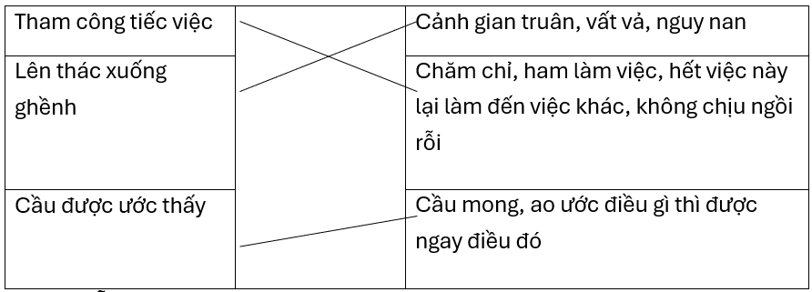 Nối thành ngữ với nghĩa tương ướng.Tham công tiếc việcCảnh gian truân, vất vả, nguy nanLên thác xuống ghềnhChăm chỉ, ham làm việc, hết việc này lại làm đến việc khác, không chịu ngồi rỗiCầu đ (ảnh 1)