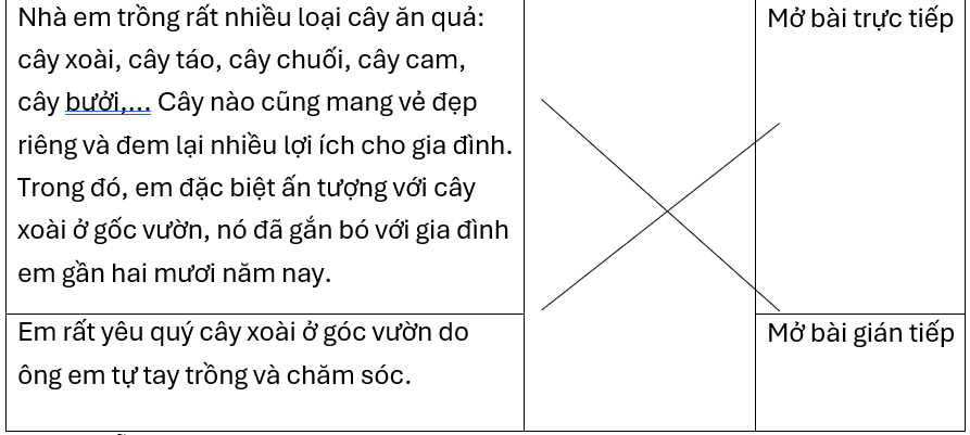 Nối sao cho đúng.Nhà em trồng rất nhiều loại cây ăn quả: cây xoài, cây táo, cây chuối, cây cam, cây bưởi,... Cây nào cũng mang vẻ đẹp riêng và đem lại nhiều lợi ích cho gia đình. Trong đó, em (ảnh 1)