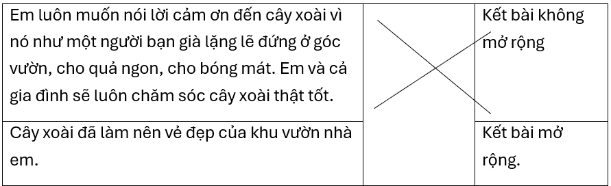 Nối để phân loại các kết bài.Em luôn muốn nói lời cảm ơn đến cây xoài vì nó như một người bạn già lặng lẽ đứng ở góc vườn, cho quả ngon, cho bóng mát. Em và cả gia đình sẽ luôn chăm sóc cây x (ảnh 1)