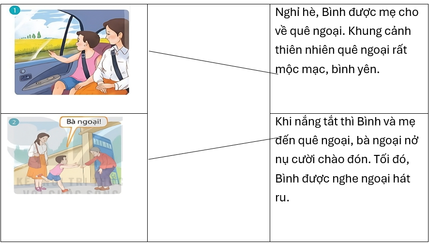 Nối tranh với nội dung tương ứng.Nghỉ hè, Bình được mẹ cho về quê ngoại. Khung cảnh thiên nhiên quê ngoại rất mộc mạc, bình yên.Khi nắng tắt thì Bình và mẹ đến quê ngoại, bà ngoại nở nụ cười (ảnh 1)