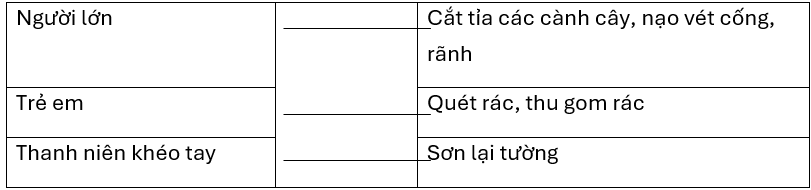 Nối từng nhóm người với nhiệm vụ được phân công.Người lớnCắt tỉa các cành cây, nạo vét cống, rãnhTrẻ emQuét rác, thu gom rácThanh niên khéo taySơn lại tường (ảnh 1)