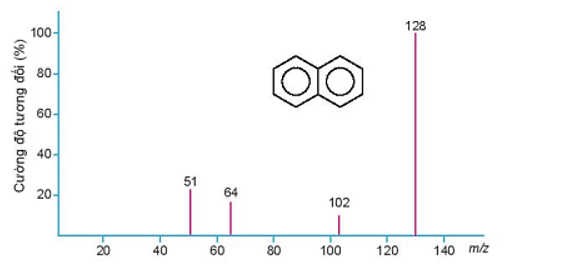 Phổ khối lượng của hợp chất hữu cơ X được cho như hình vẽ bên dưới:   Phân tử khối của hợp chất hữu cơ X là (ảnh 1)