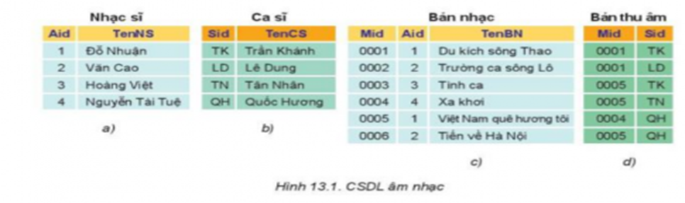 Câu 15. Khoá chính của bảng Ca sĩ và bảng Bản nhạc là? (ảnh 1)