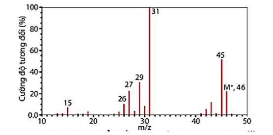 Phổ khối lượng của hợp chất hữu cơ X được cho như hình vẽ bên dưới:   Phân tử khối của hợp chất hữu cơ X là? (ảnh 1)