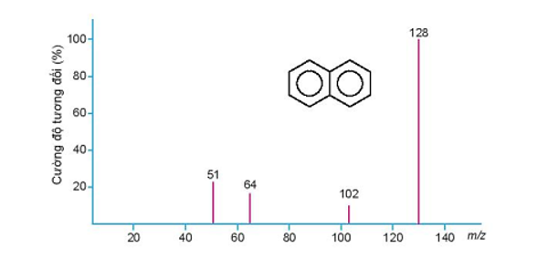 Phổ khối lượng của hợp chất hữu cơ X được cho như hình vẽ bên dưới: (ảnh 1)