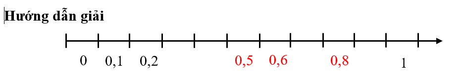 Kéo thả số thích hợp vào ô trống00,110,2….….….00,110,2….….….0,50,50,60,60,90,90,70,70,40,40,80,8 (ảnh 2)