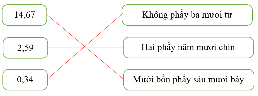 Nối số thập phân thích hợp với cách đọc đúng của số đóKhông phẩy ba mươi tưKhông phẩy ba mươi tư14,6714,67Hai phẩy năm mươi chínHai phẩy năm mươi chín2,592,59Mười bốn phẩy sáu mươi bảyMười bố (ảnh 2)