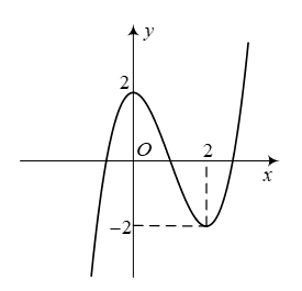 Cho hàm số bậc ba (y =( x = a{x^3} + b{x^2} + cx + d\) có đồ thị như hình vẽ dưới đây : (ảnh 1)