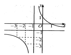 Cho hàm số (y = f( x ) có đồ thị như hình bên dưới. Đường thẳng nào sau đây là đường tiệm cận ngang của đồ thị hàm số đã cho? (ảnh 1)