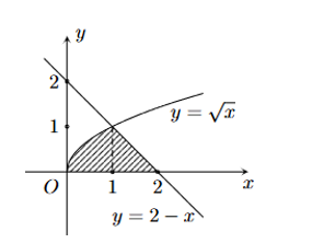 Gọi ( H \right)\) là hình giới hạn bởi đồ thị các hàm số \(y = \sqrt x ,y = 2 - x\) và trục hoành. Kí hiệu diện tích hình \ (ảnh 1)