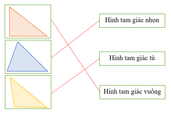  Nối hình vẽ với đặc điểm tương ứng:Hình tam giác nhọnHình tam giác nhọnHình tam giác tùHình tam giác tùHình tam giác vuôngHình tam giác vuông (ảnh 2)