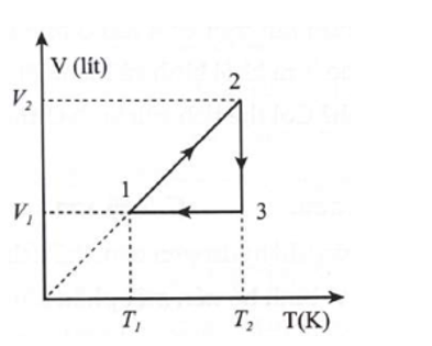 Một lượng khí lí tưởng biến đổi trạng thái như đồ thị dưới đây. Cho V1 = 2 lít; p1 = 0,5 atm; T1 = 300 K; V2 = 6 lít (ảnh 1)