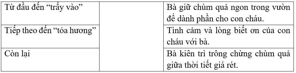 Nối các phần với nội dung chính.Từ đầu đến “trẩy vào”Bà giữ chùm quả ngon trong vườn để dành phần cho con cháu.Tiếp theo đến “tỏa hương”Tình cảm và lòng biết ơn của con cháu với bà.Còn lạiBà  (ảnh 1)