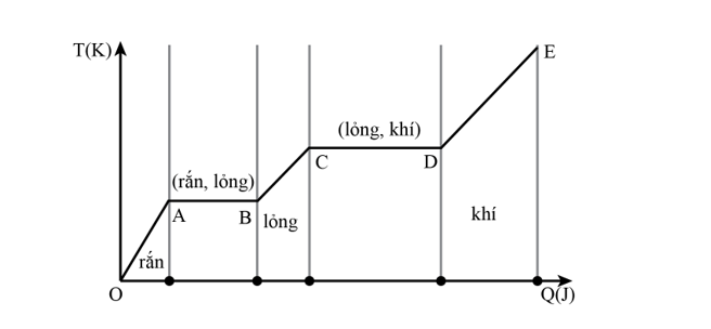 Một chất rắn có khối lượng 1 kg được nung nóng với tốc độ không đổi. Sự thay đổi nhiệt độ của vật theo nhiệt lượng (ảnh 1)