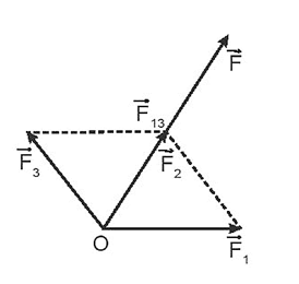 Một chất điểm chịu tác dụng của ba lực \({\vec F_1},\,{\vec F_2},\,{\vec F_3}\) có cùng độ lớn 12 N.  (ảnh 2)