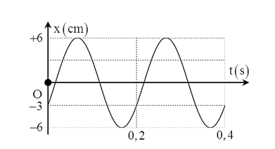 Một chất điểm dao động điều hòa theo trục Ox, với O trùng với vị trí cân bằng (ảnh 1)