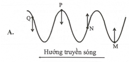 Trong các hình vẽ dưới đây, mũi tên biểu diễn hướng chuyển động của các phần tử M, N, P, Q  (ảnh 1)