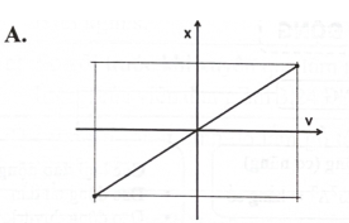 Gọi x và v lần lượt là li độ và vận tốc của một dao động điều hoà. Đồ thị nào sau đây  (ảnh 1)