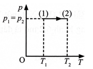 Một khối khí lí tưởng xác định thực hiện quá trình biến đổi trạng thái được biểu diễn như Hình vẽ.  (ảnh 1)