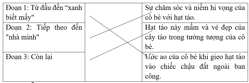 Nối đoạn văn với nội dung tương ứng.Đoạn 1: Từ đầu đến “xanh biết mấy