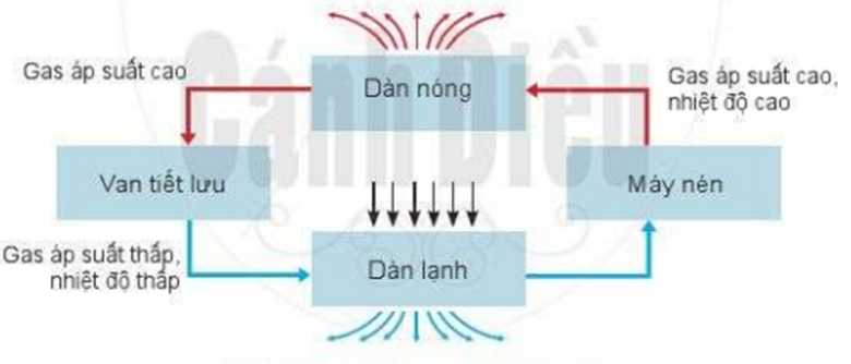 Câu 40. Hãy cho biết, đây là sơ đồ khối nguyên lí của thiết bị nào? (ảnh 1)