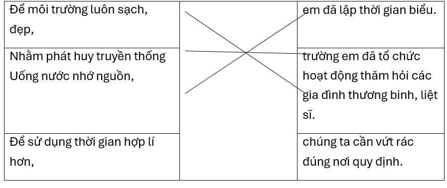 Nối trạng ngữ với thành phần chính để tạo thành câu.Để môi trường luôn sạch, đẹp,em đã lập thời gian biểu.Nhằm phát huy truyền thống Uống nước nhớ nguồn,trường em đã tổ chức hoạt động thăm hỏ (ảnh 1)