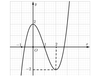 Cho hàm số bậc ba \(y = f( x )) có đồ thị là đường cong trong hình sau. Phương trình (ảnh 1)