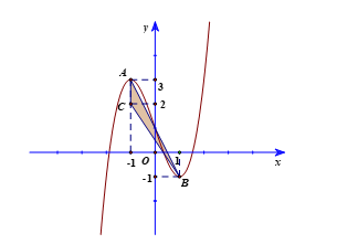 Cho hàm số \(y = {x^3} - 3x + 1\). Xét tính đúng hoặc sai của các mệnh đề sau: (ảnh 4)