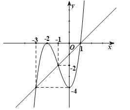 Cho hàm số \(y = f ( x ) có đạo hàm trên \({R}\)và hàm số \(y = f'( x )là hàm số bậc ba có đồ thị là đường (ảnh 2)