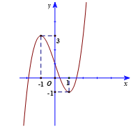 Cho hàm số \(y = {x^3} - 3x + 1\). Xét tính đúng hoặc sai của các mệnh đề sau: (ảnh 3)