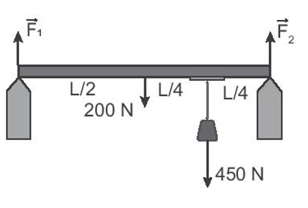 Một thanh đồng chất có chiều dài L, trọng lượng 200 N, treo một vật có trọng lượng 450 N vào thanh như (ảnh 1)