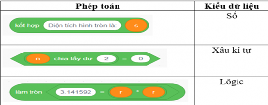 Câu 20: Em hãy ghép mỗi phép toán với một kiểu dữ liệu kết quả cho phù hợp. (ảnh 1)