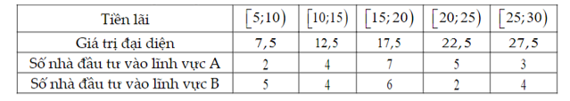 Người ta ghi lại tiền lãi (đơn vị: triệu đồng) của một số nhà đầu tư (với số tiền đầu tư như nhau), khi đầu tư vào hai lĩnh vực A, B được cho dưới bảng sau. (ảnh 1)