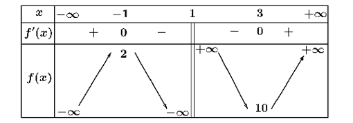 Cho hàm số \(y = f( x ) = {{{x^2} + 4x - 1}}{{x - 1}}\) có đồ thị là (ảnh 1)