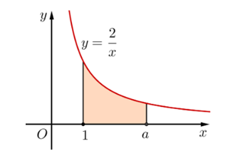 Tìm \(a\) để diện tích hình thang cong giới hạn bởi đồ thị ( C ):y = f( x ) = {2}{x},\) trục hoành và (ảnh 1)