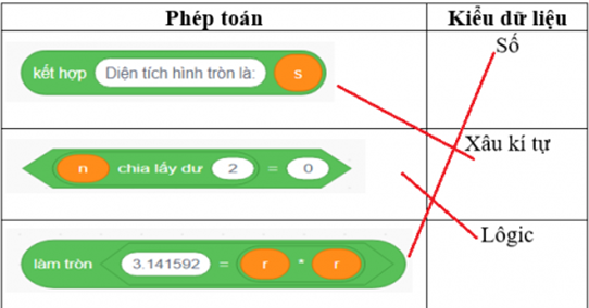 Câu 20: Em hãy ghép mỗi phép toán với một kiểu dữ liệu kết quả cho phù hợp. (ảnh 2)