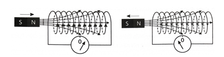 Ở thí nghiệm hình dưới, từ thông qua ống dây biến thiên như thế nào trong hai trường hợp sau đây?  (ảnh 1)