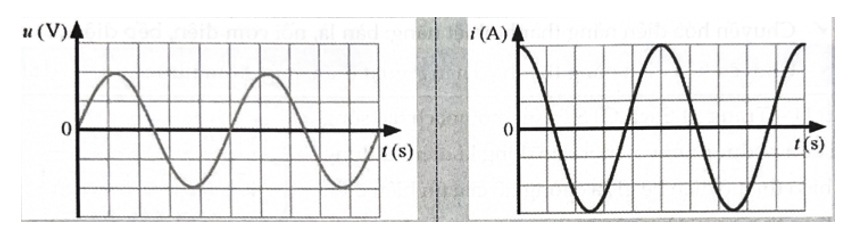 Quan sát hình vẽ, hãy xác định độ lệch pha của i(t) và u(t). (ảnh 1)