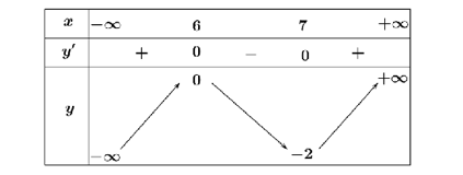 Cho hàm số y = f(x) xác định trên R và có bảng biến thiên như hình vẽ sau (ảnh 1)