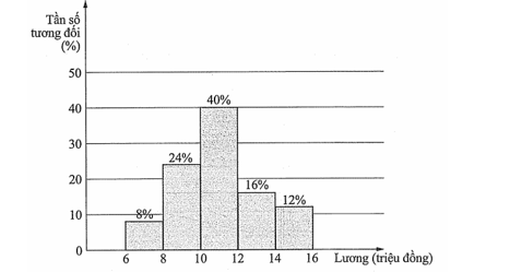 Lương tháng của 50 nhân viên một công ty được biểu diễn ở biểu đồ sau: (ảnh 1)